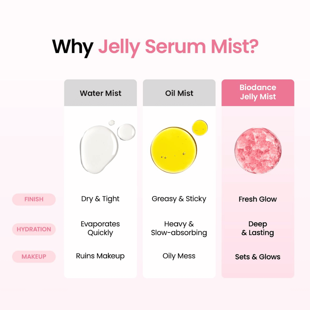 Sammenligning mellom vannmist, oljemist og Biodance Jelly Mist, utviklet for dyp fuktighet og en frisk glow-finish.