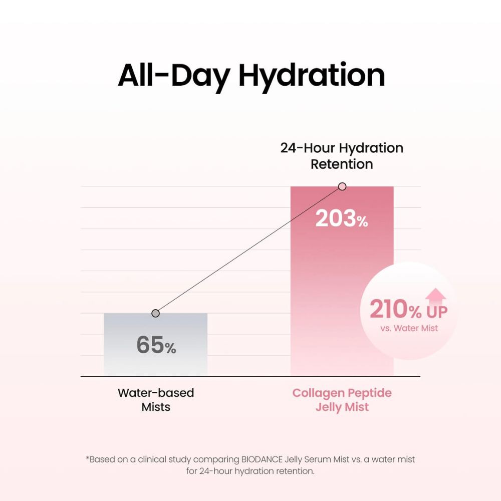 Biodance Collagen Peptide Jelly Serum Mist gir langvarig fuktighet og er klinisk testet for hudens fuktbevarende evne i opptil 24 timer.