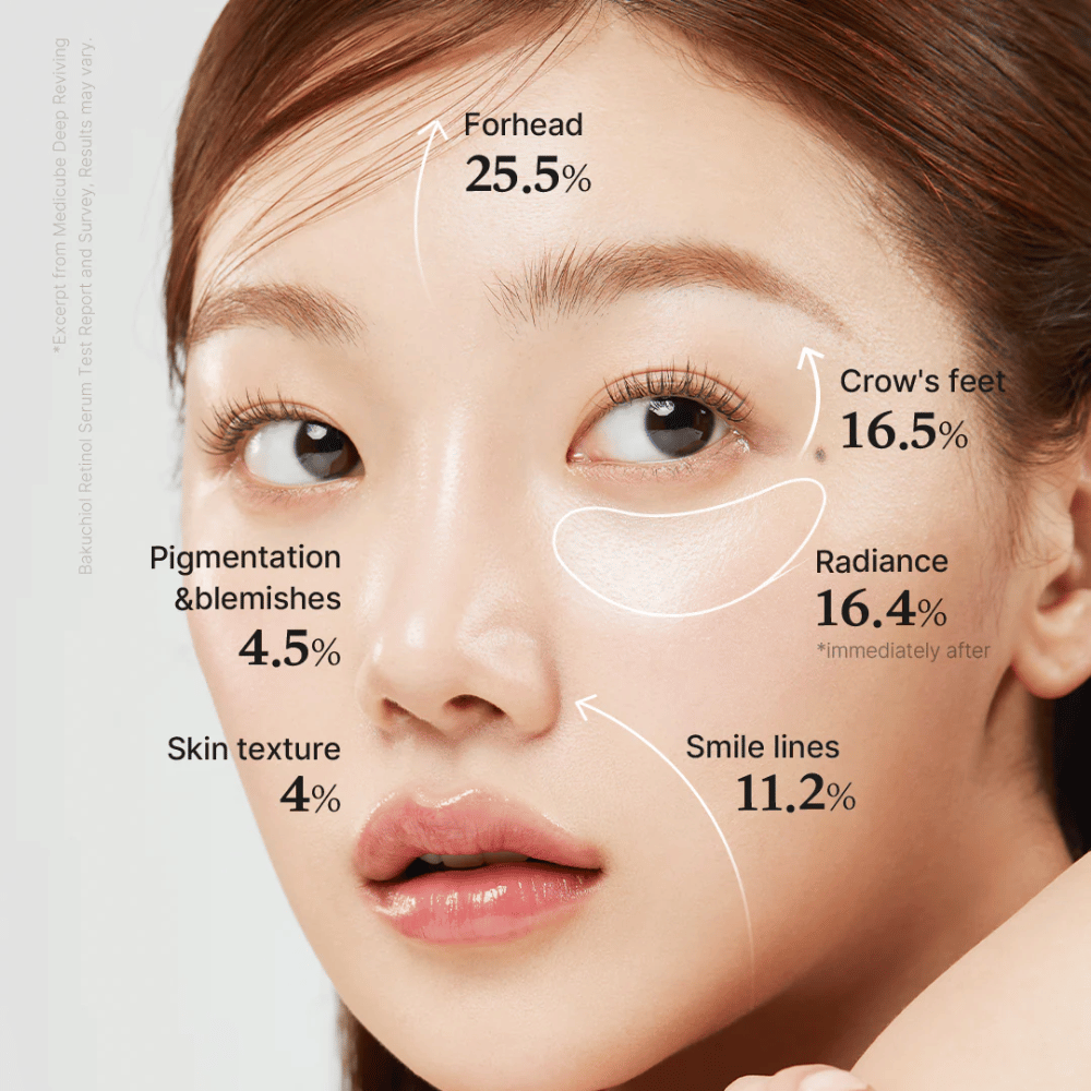 Nærbilde av kvinne som viser resultatet av Medicube Deep Vita A Retinol Serum, med markerte forbedringer på panne, hudstruktur, pigmentering, smilerynker, glød og fine linjer rundt øynene.