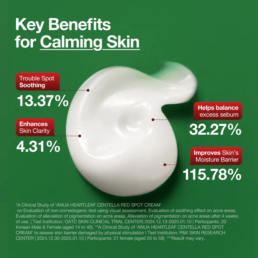 Anua Heartleaf Centella Red Spot Creams nøkkelfordeler presentert: beroliger problemområder, forbedrer hudens klarhet, balanserer sebum og styrker fuktbarrieren.