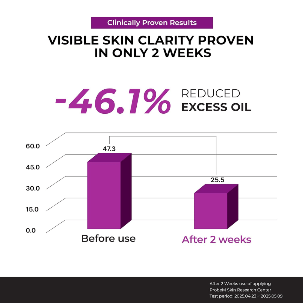 Klinisk diagram som viser -46,1 % reduksjon av overflødig olje etter 2 ukers bruk av Jumiso Niacinamide 10 Serum.