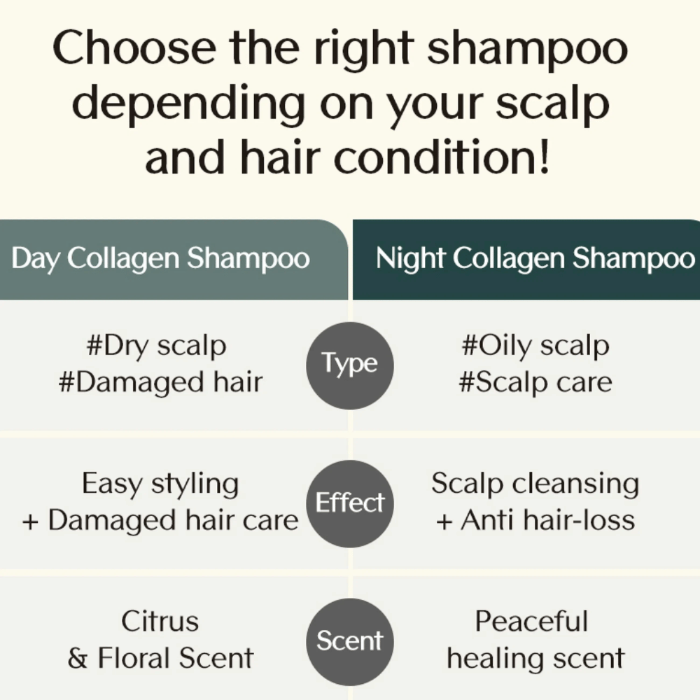 Informativ sammenligning mellom Day Collagen Shampoo og Night Collagen Shampoo som viser forskjeller i hårtype, effekt og duft avhengig av hodebunnens behov.