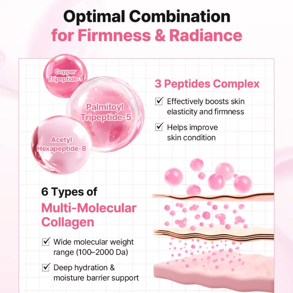 Informasjonsbilde som viser peptidkompleks og kollagen i COSRX Peptide Collagen Lifting Glow Pad for forbedret elastisitet, fasthet og fuktighet.