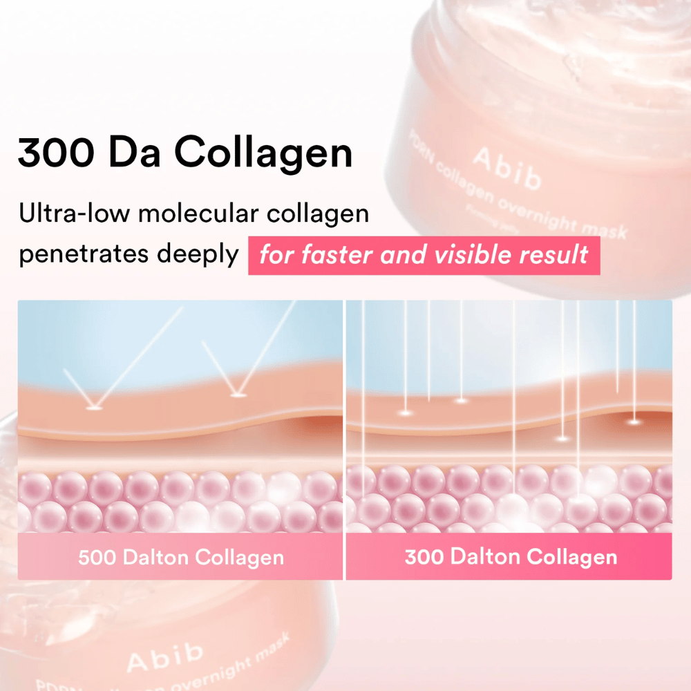 Illustrasjon som sammenligner 300 Da kollagen med større kollagenmolekyler og viser hvordan ultralavmolekylært kollagen absorberes dypere i huden for raskere synlige resultater.