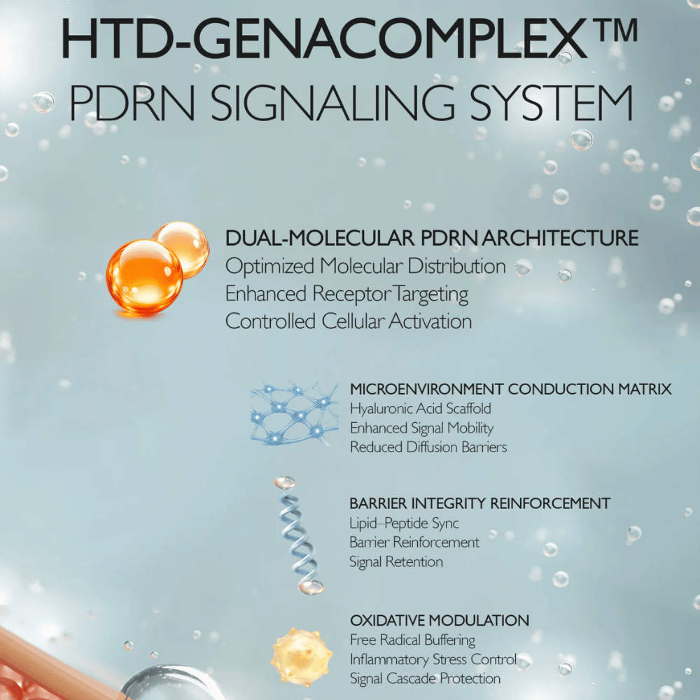 Illustrasjon av Genabelles HTD-GENACOMPLEX™ og PDRN-teknologi. Bildet beskriver avanserte ingredienssystemer som støtter hudens elastisitet, fuktighet, barrierefunksjon og hudfornyelse.
