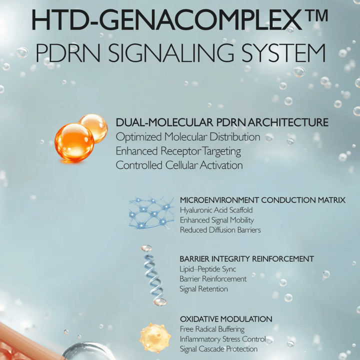 Illustrasjon av Genabelles HTD-GENACOMPLEX™ og PDRN-teknologi. Bildet beskriver avanserte ingredienssystemer som støtter hudens elastisitet, fuktighet, barrierefunksjon og hudfornyelse.
