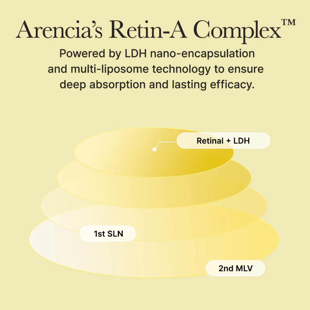 Illustrasjon av Arencias Retin-A Complex med nano-innkapslet retinal som gir dyp absorpsjon og langvarig effekt i huden.
