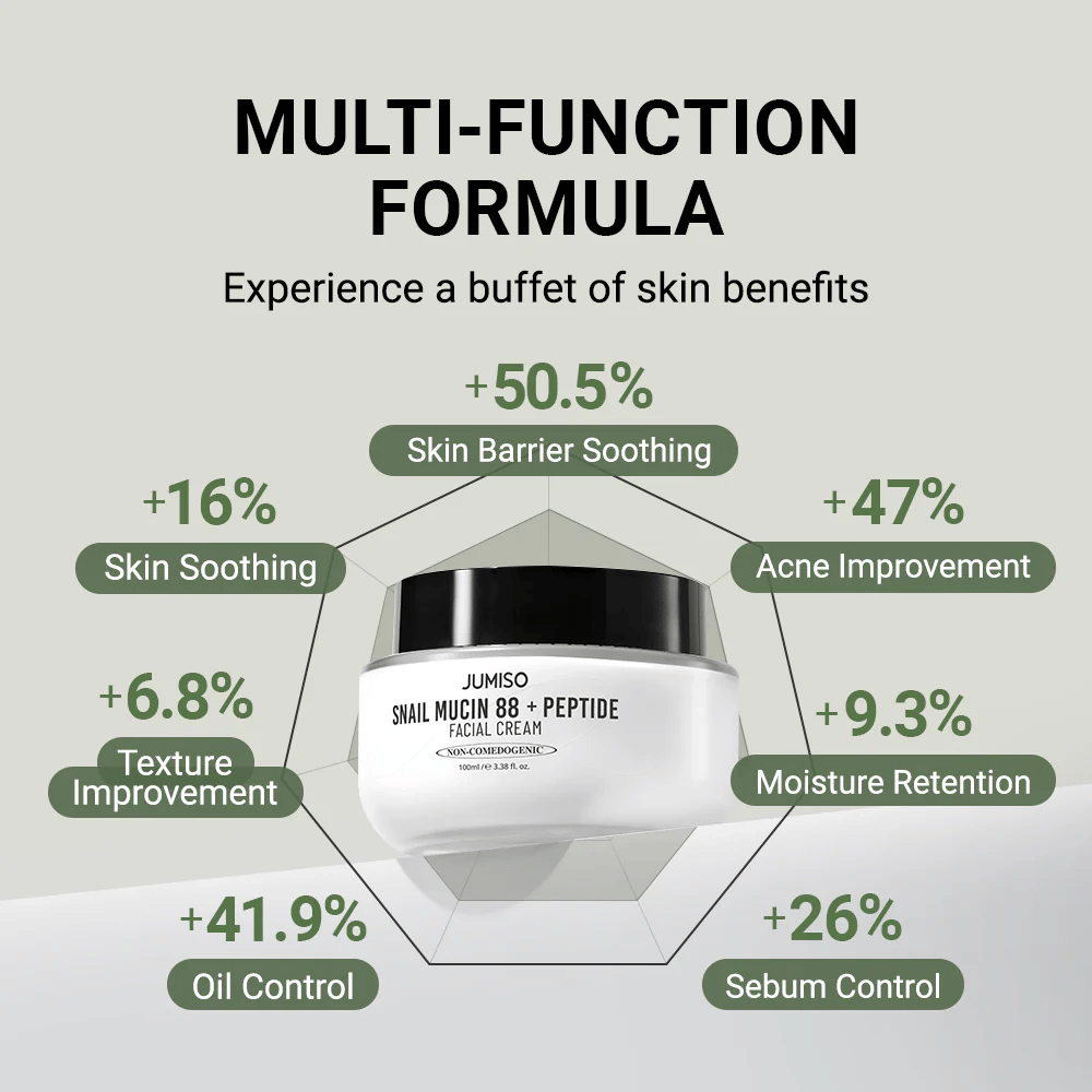 JUMISO Snail Mucin 88 + Peptide Facial Cream vises i midten, omgitt av grafer med prosentvise forbedringer: +50,5 % hudbarriere, +47 % akne, +41,9 % oljeproduksjon, +26 % sebumkontroll, +16 % beroligende effekt.