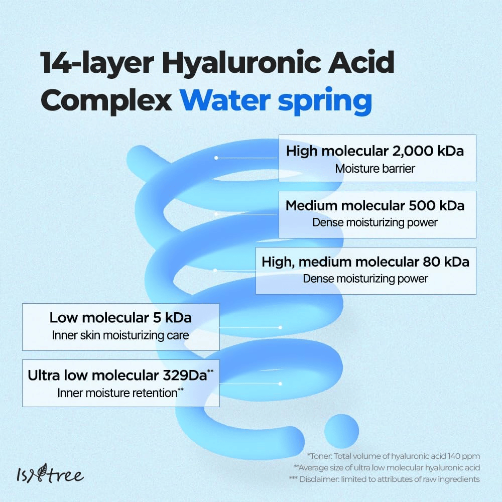 Grafisk illustrasjon av Isntree Ultra-Low Molecular Hyaluronic Acid Serum som viser 14-lags hyaluronsyre i forskjellige molekylstørrelser for dyp, langvarig fuktighet.