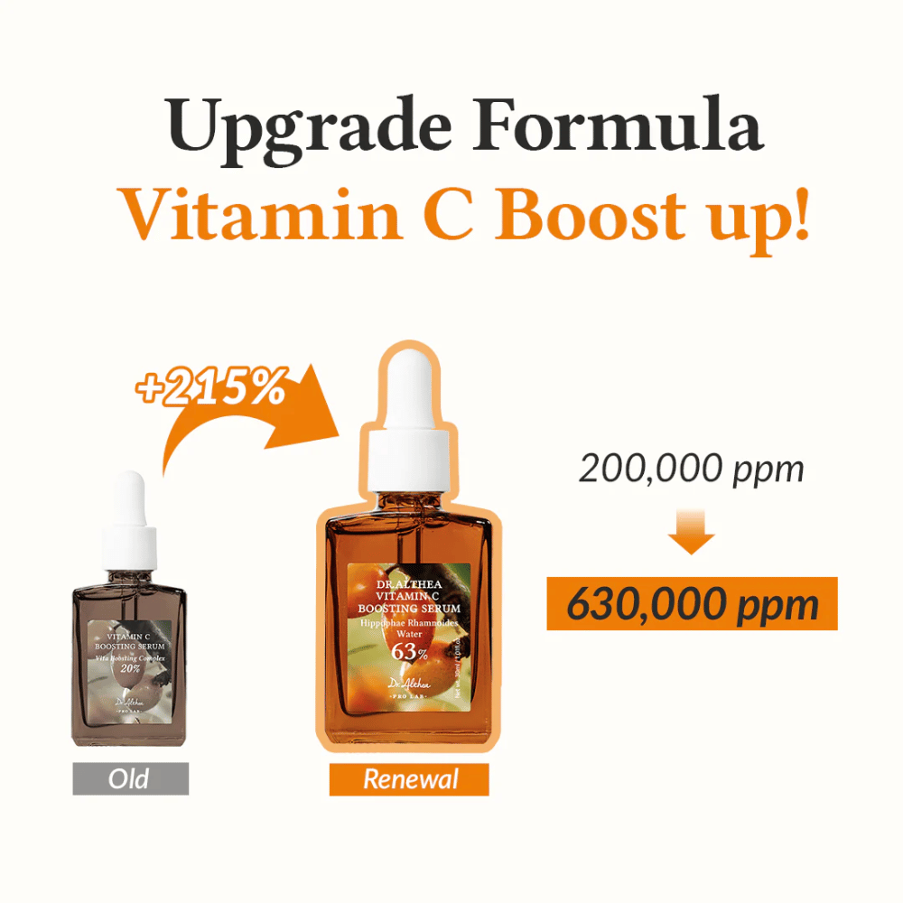 Dette bildet presenterer den oppgraderte formelen for Vitamin C Boosting Serum med en økning på 215% i konsentrasjonen av vitamin C, fra 200 000 ppm til 630 000 ppm. Produktet gir en kraftig forbedring for å maksimere hudens glød og jevnhet.